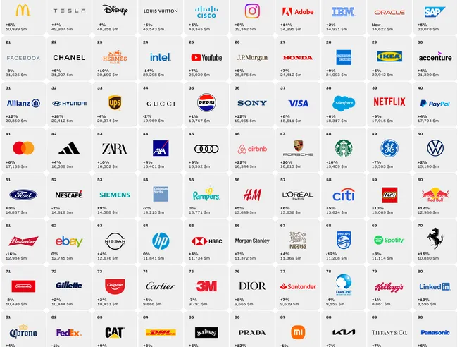Best Global Brands, Apple domina la classifica. Tre italiane del lusso fra le prime 100