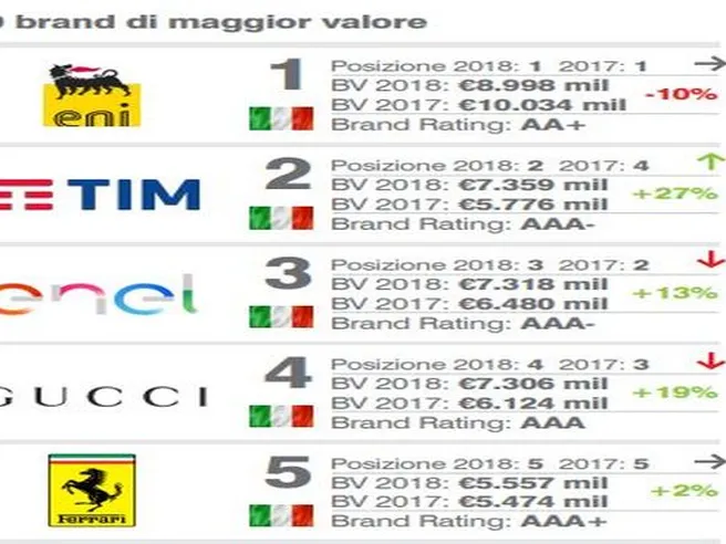Eni è il marchio italiano con maggior valore, Tim quello che è salito di più
