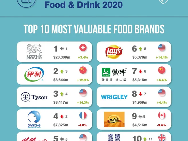Ferrero è il marchio food italiano più conosciuto al mondo. Ecco la classifica