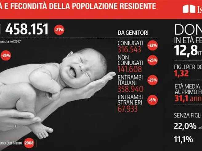 Non si arresta calo nascite. Quanto costa mantenere un figlio?